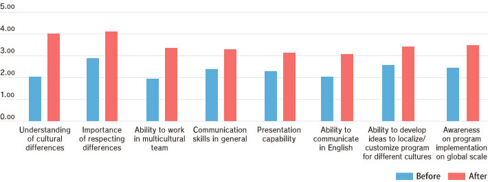  Changes in Awareness Before and After the Program (Surveys from the academic years 2016-2019)