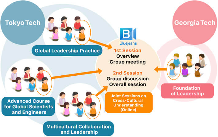 Flow of Online Joint Session