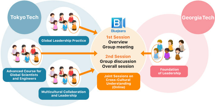 Flow of Online Joint Session