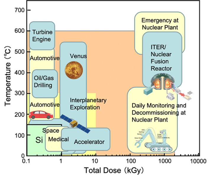 Industrial applications of SiC semiconductors