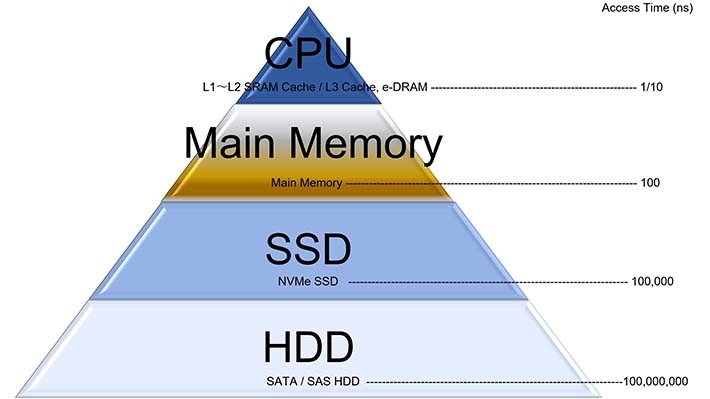 Diagram showing memory hierarchy