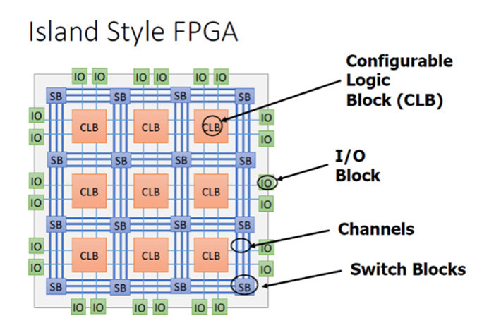 Configuration of a typical FPGA