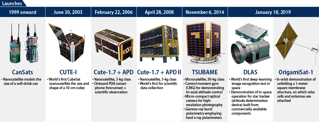 Tokyo Tech's satellite development history
