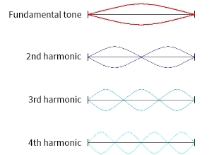 harmonics