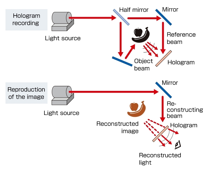 Hologram recording and image reconstruction seen from the optical path diagram "of a laser beam"