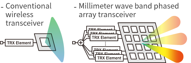 Millimeter-wave band phased array transceiver