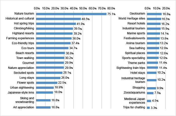 Urgent survey on changes in tourism behavior post-COVID-19 - Tourism desired in the future