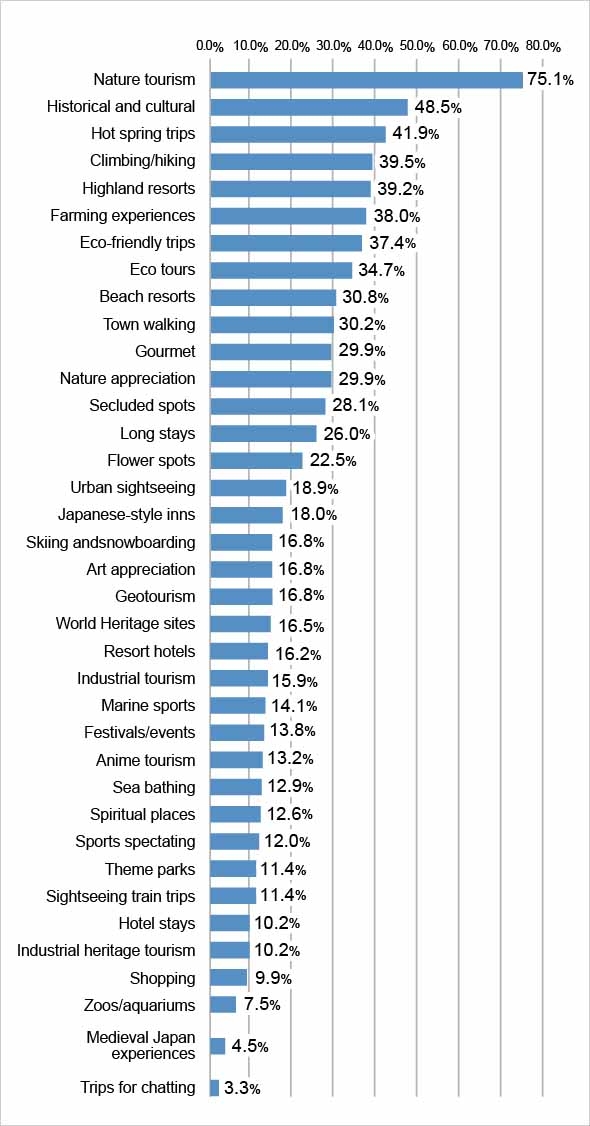 Urgent survey on changes in tourism behavior post-COVID-19 - Tourism desired in the future