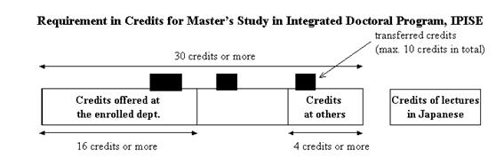 Requirement in Credits for Master's Study in Integrated Doctoral Program, IPISE