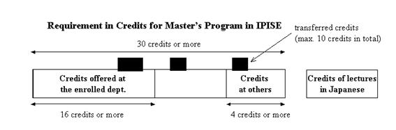 Requirement in Credits for Master's Program in IPISE