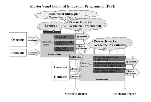 Master's and Doctoral Education Programs in IPISE