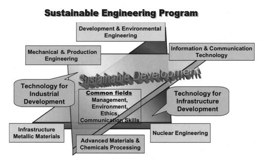 Sustainable Engineering Program