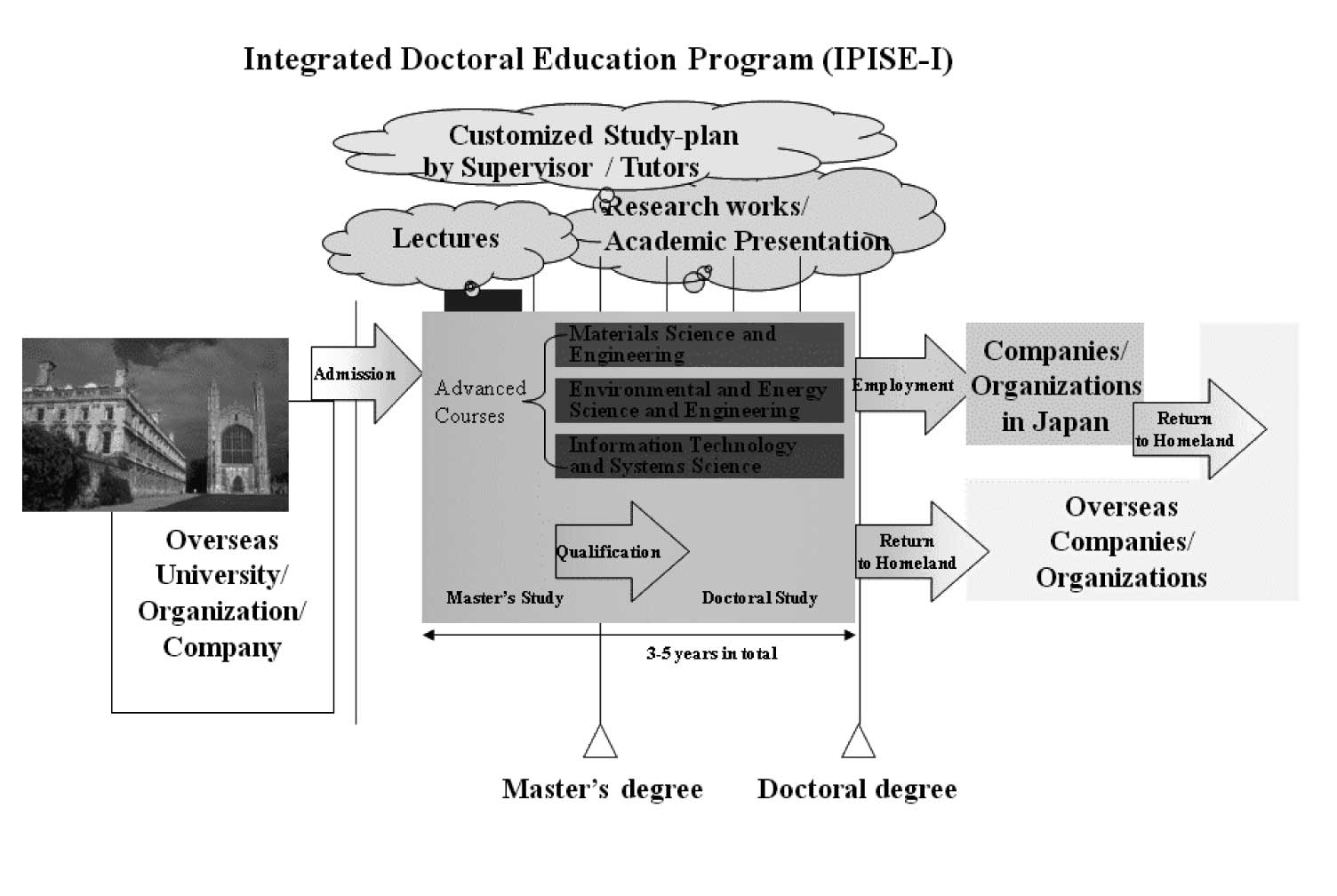 Integrated Doctoral Education Program (IPISE-I)