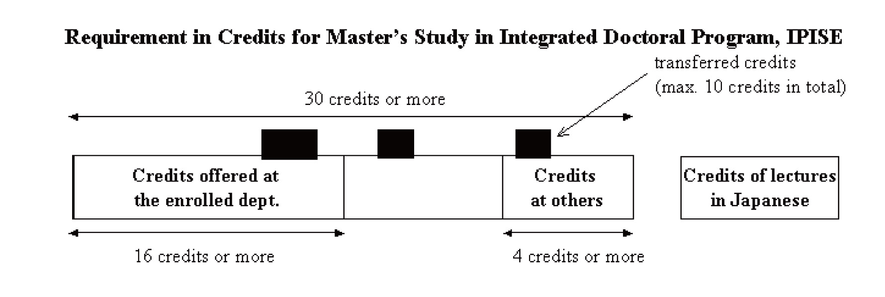 Requirement in Credits for Master's Study in Integrated Doctoral Program, IPISE