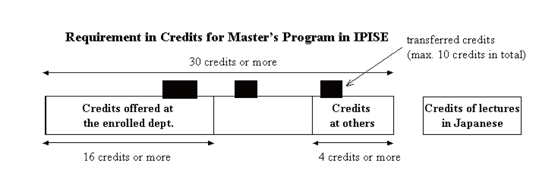 Requirement in Credits for Master's Program in IPISE