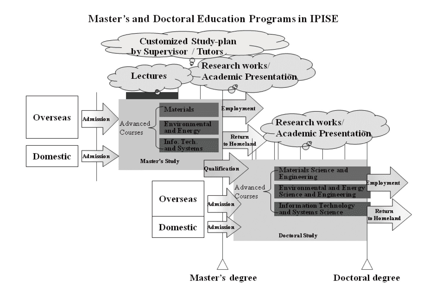 Master's and Doctoral Education Programs in IPISE