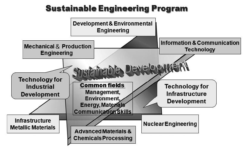 Sustainable Engineering Program
