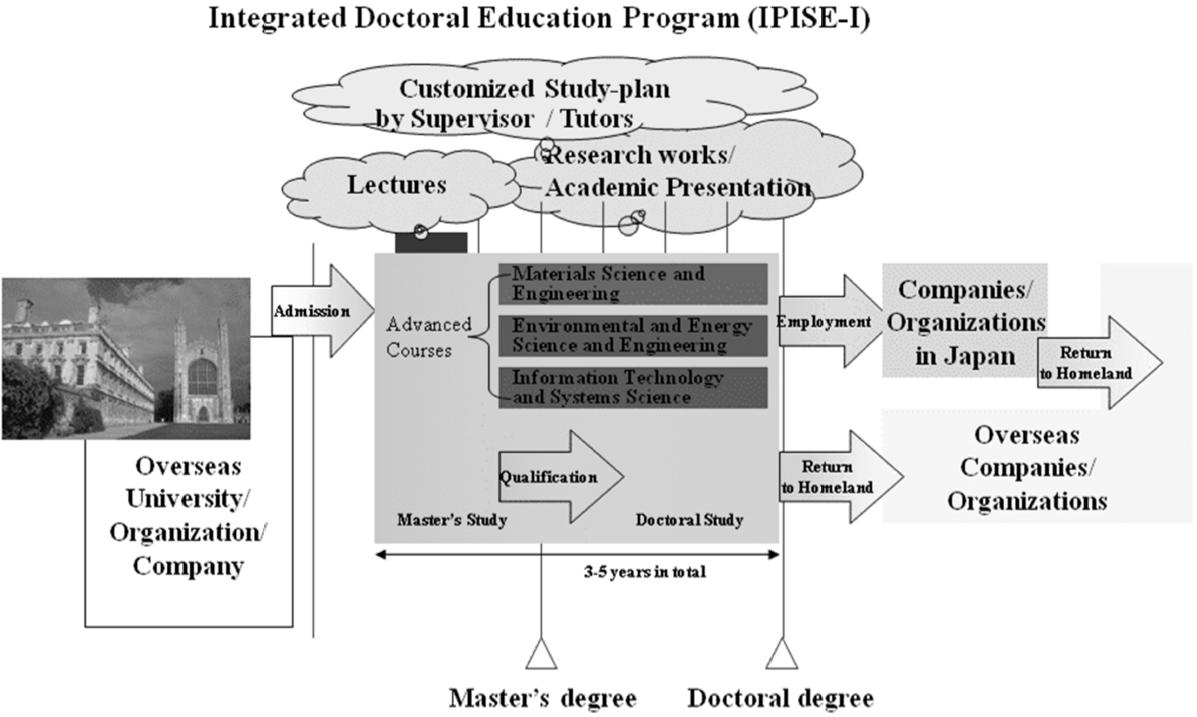 Integrated Doctoral Education Program (IPISE-I)