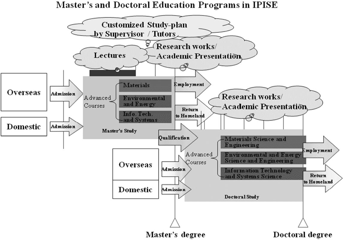 Master's and Doctoral Education Programs in IPISE