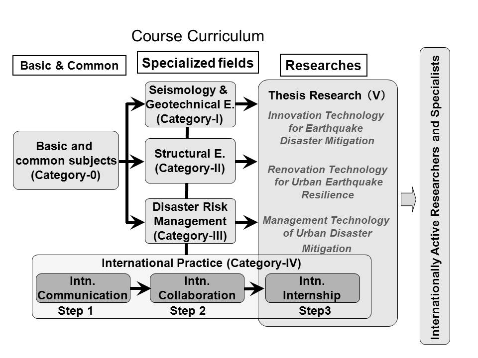 Course Curriculum