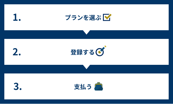 1.プランを選ぶ　2.登録する　3.選ぶ