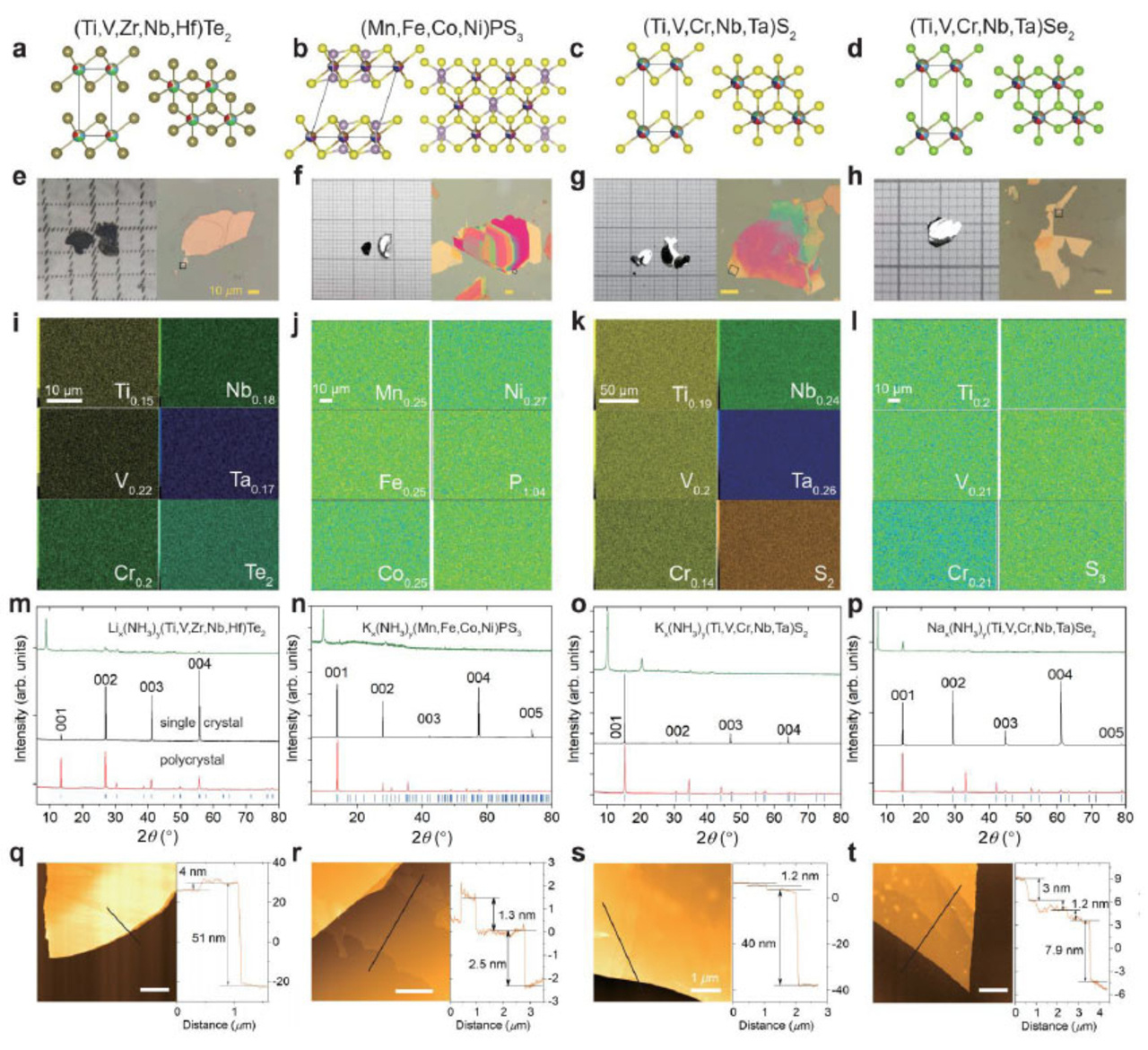 合成された4種類の高エントロピー2次元ファンデルワールス結晶。上の段から結晶構造、単結晶の写真、EPMA（電子プローブ電子線マイクロアナライザー）（用語1）による元素マップ、X線回折パターン、剥離した結晶表面の原子間力顕微鏡（用語2）写真（グラフ内の数値は段差）。