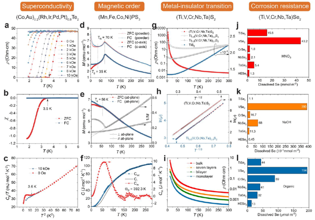 図3 高エントロピー2次元ファンデルワールス結晶の物性（超伝導、磁性、金属―絶縁体転移）と化学耐久性。 