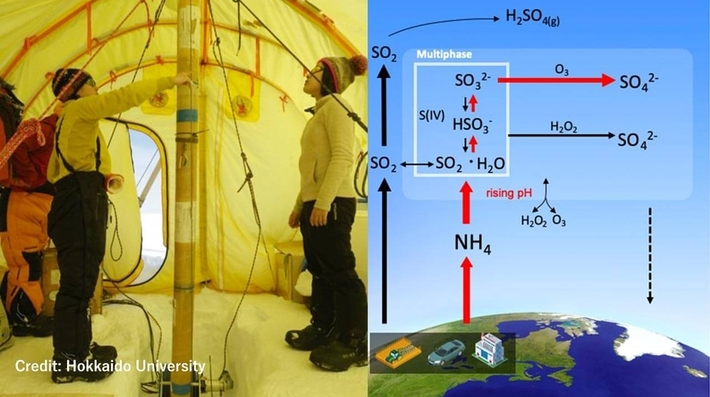 Ice core data show why, despite lower sulfur emissions in U.S. and Western Europe, air pollution is dropping more slowly