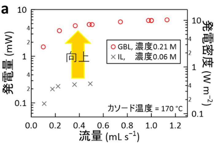 試験セルに流した作動液の流量（横軸）と発電量（左軸）、発電密度（右軸）との関係。本成果（GBL、赤丸）は、2019年の原理実証時にイオン液体を溶媒とした作動液で得られた結果（IL、×印）から1桁以上発電性能が向上している。