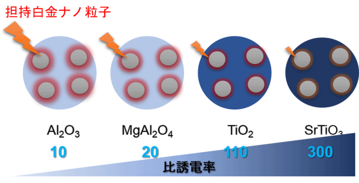 金属酸化物基板の比誘電率に依存した担持金属ナノ粒子基板の加熱のイメージ