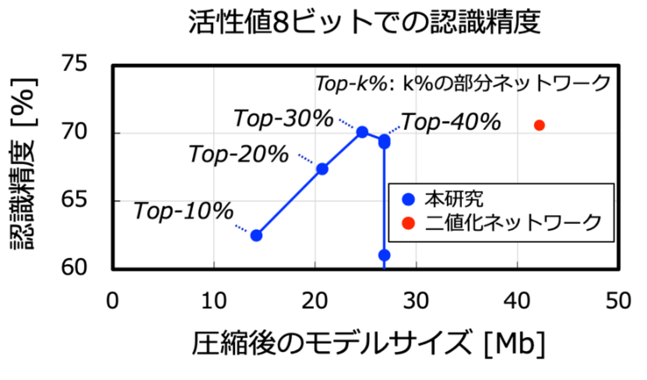 図5 本研究で実現したモデルサイズと認識精度、及びその従来二値化ネットワークとの比較（Resnet50、ImageNet、活性値8ビットでの比較） 