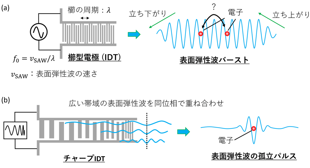 図1 表面弾性波の発生の概念図 （a）従来の櫛形電極（IDT）を用いた表面弾性波バーストの発生（b）チャープIDTを用いた高強度な表面弾性波の孤立パルスの発生