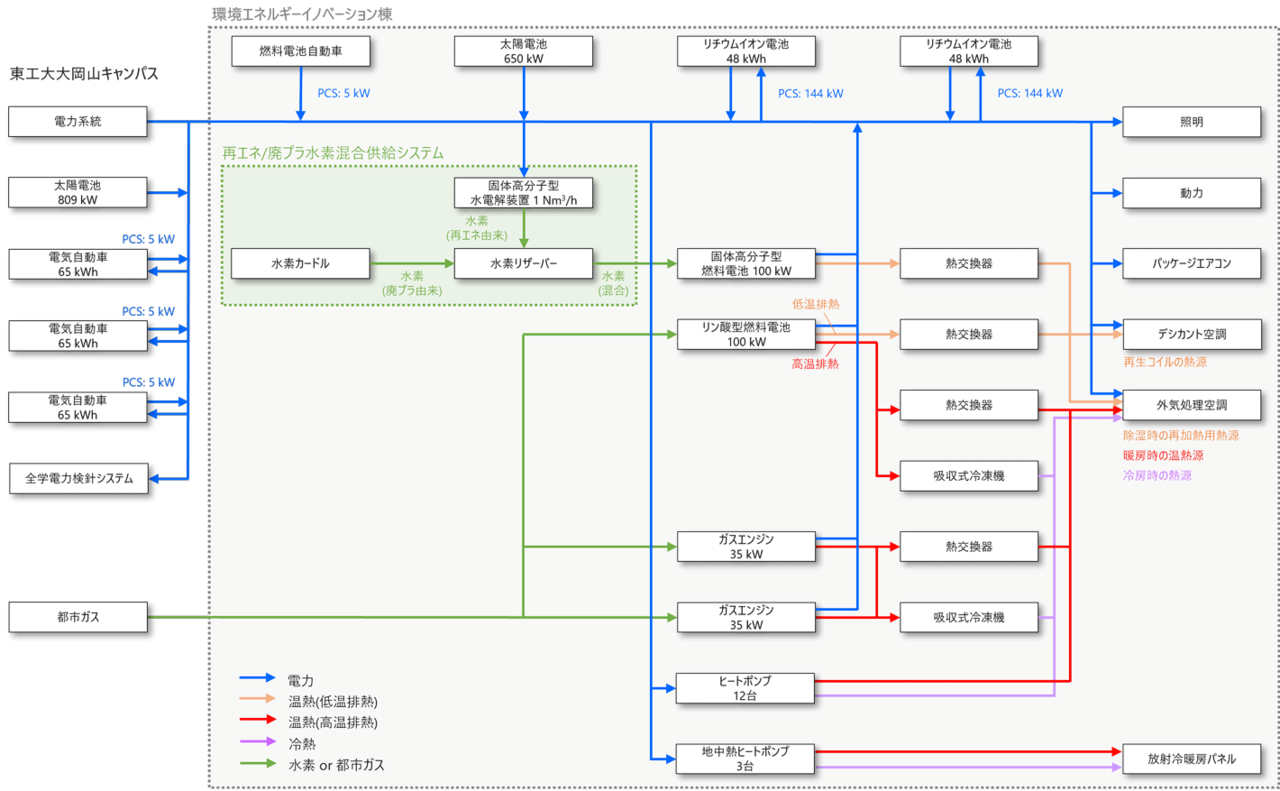 図5 再生可能エネルギー水素／廃プラスチック水素を混合して供給する100 kW水素燃料電池システムの排熱利用概要と接続されているエネルギー機器の概要 