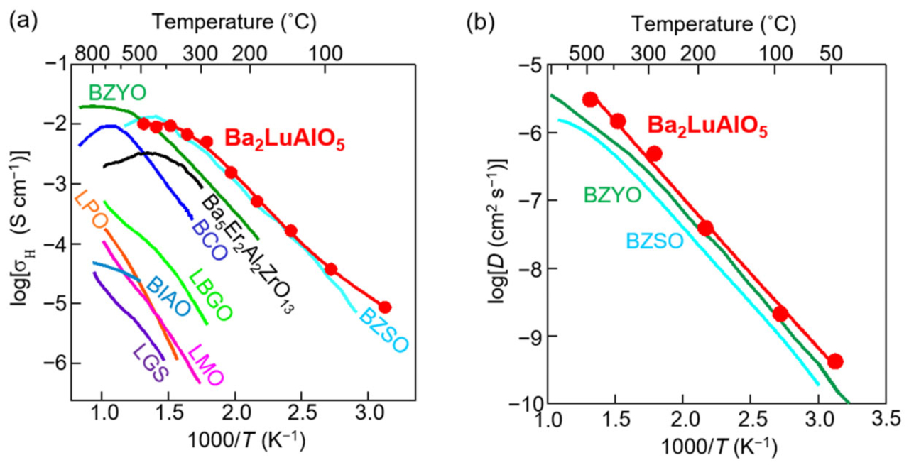 図3. （a）Ba2LuAlO5と代表的なプロトン伝導体のプロトン伝導度σHの比較。（b）Ba2LuAlO5と代表的なプロトン伝導体の拡散係数Dの比較。（©著者ら、Springer Nature 2023） 