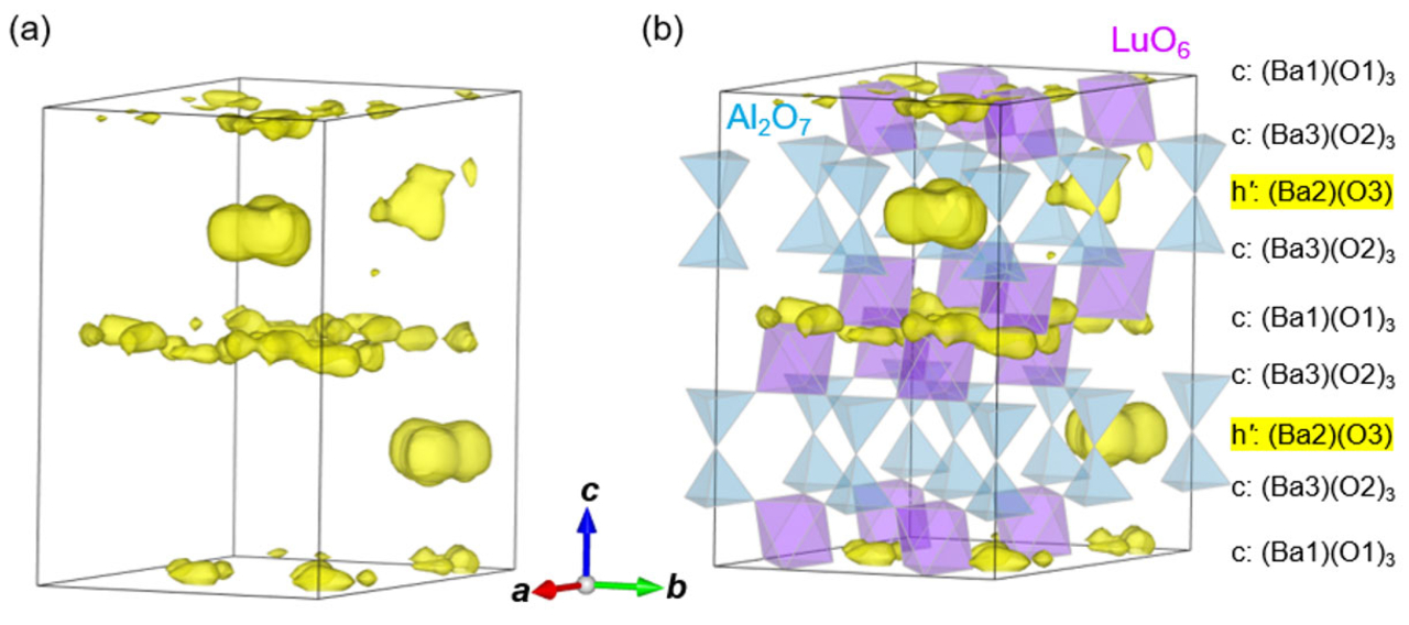図4. 第一原理分子動力学シミュレーションにより得られた Ba2LuAlO5におけるプロトンの確率密度分布。（a）ではプロトンの確率密度分布のみを、（b）ではプロトンの確率密度分布に加えて水色のAlO4四面体と紫色のLuO6八面体を示す。このプロトンの確率密度分布は、図1bのプロトンの分布と類似しており、結晶構造解析の結果と第一原理分子動力学計算の結果の妥当性を示唆している。（©著者ら、Springer Nature 2023）