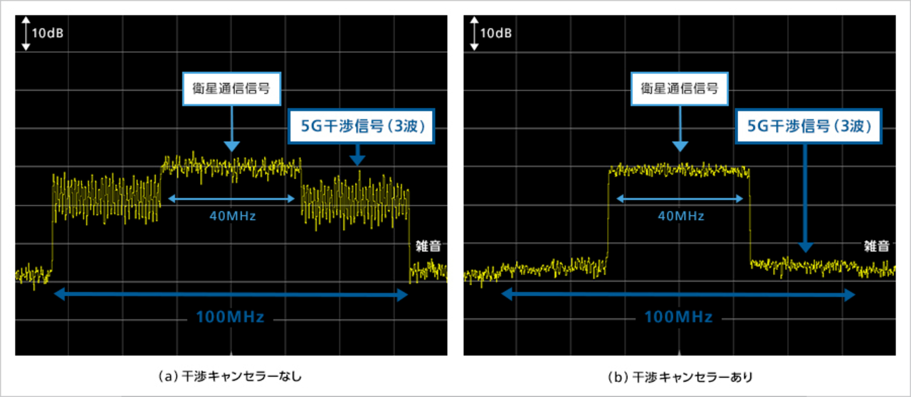 図6 干渉キャンセラーによる干渉の低減（5G干渉信号数：3波） 