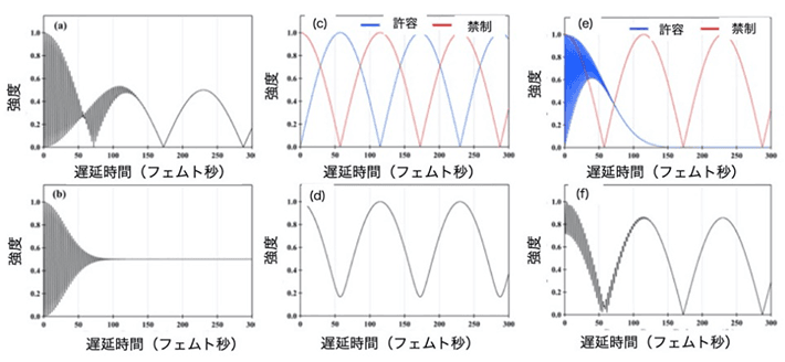 図2 縦波光学フォノン強度の理論計算結果。(a)は平行偏光条件、(c)は直交偏光の場合における許容ラマン散乱と禁制ラマン散乱それぞれの過程の計算結果。(d)は(c)の許容ラマン散乱と禁制ラマン散乱両方の過程。(e) は一方のパルスが[100]方向にある直交偏光の場合で許容ラマン散乱と禁制ラマン散乱過程のそれぞれの計算結果。(f)は(e)の許容と禁制過程両方の過程。(b)は参考として光パルスの干渉を示している。