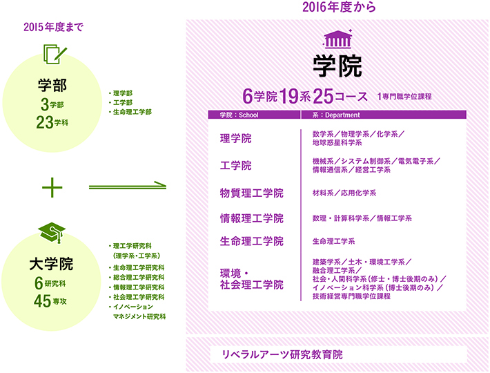 教育改革前後の教育体制