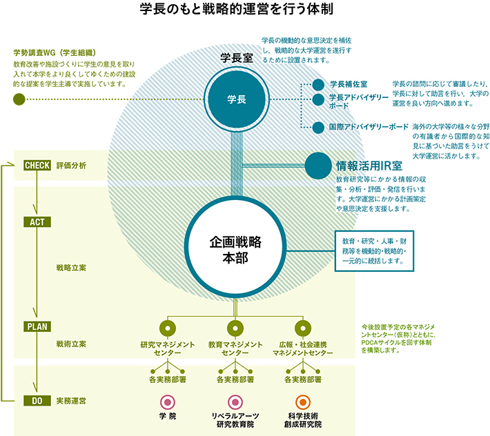 戦略的な大学運営の実現