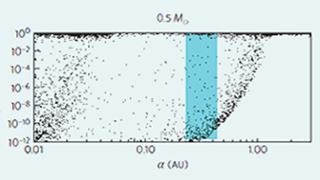 The mystery of cosmic oceans and dunes - Earth-like planets are more likely to orbit Sun-like stars rather than lower-mass stars