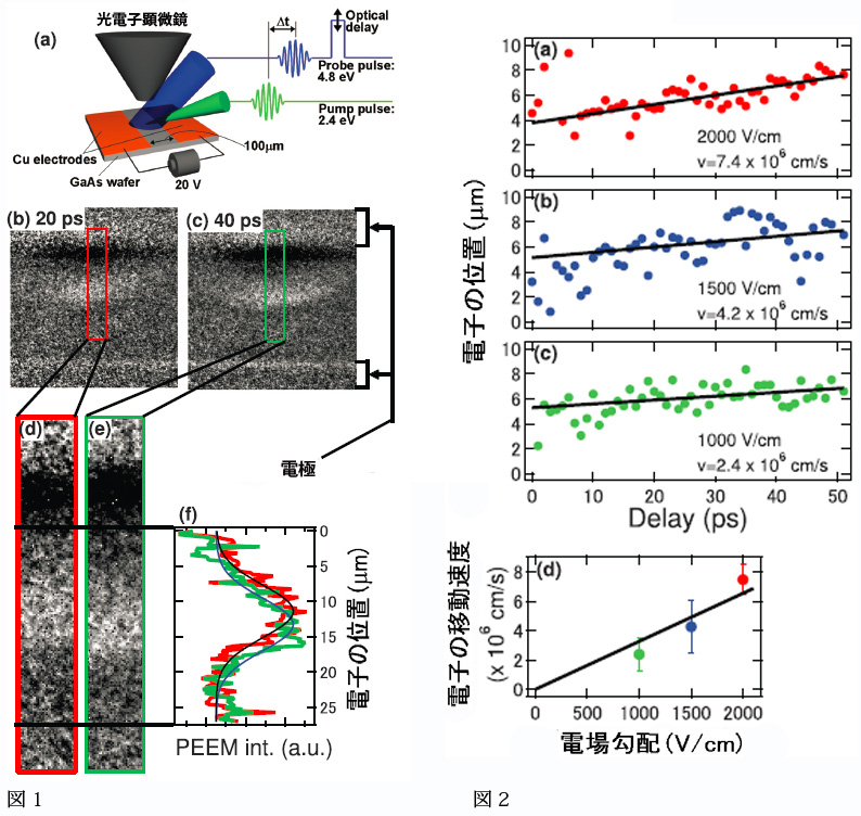 図1: 時間分解光電子顕微鏡による電子移動の動画撮影。図2: (a)、(b)、(c)は、異なる電極間の電場勾配(電圧値÷電極間隔)において、電子の移動距離を時間に対してプロット。