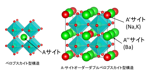 ペロブスカイト構造とA-サイトオーダーダブルペロブスカイト構造の模式図