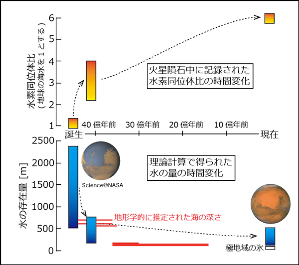 図：火星隕石の分析によって得られた火星表層の水の水素同位体比の時間変化(上)と理論計算で得られた火星表層の水の量の時間変化(下)