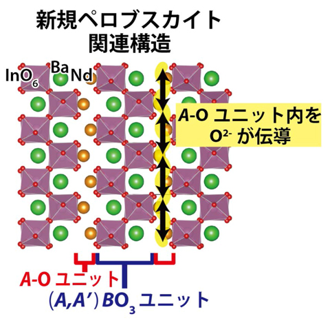 NdBaInO<sub>4</sub>の精密化した結晶構造と酸化物イオン伝導経路。この構造は(i) <i>A</i>-O (Nd-O)ユニットおよび(ii) (<i>A,A'</i> )<i>B</i>O<sub>3</sub> (= Nd<sub>2/8</sub>Ba<sub>6/8</sub>InO<sub>3</sub>)ペロブスカイトユニットから成る。酸化物イオン(O<sup>2-</sup>)伝導は<i>A</i>-O (Nd-O)ユニットにおいて起こる