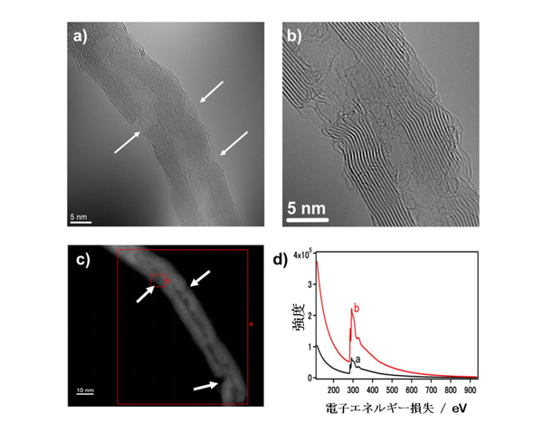 図 活性測定後のDMWNT-Ar900の透過型電子顕微鏡像　拡大像 HAADFイメージ　電子エネルギー損失分光スペクトル(EELS)