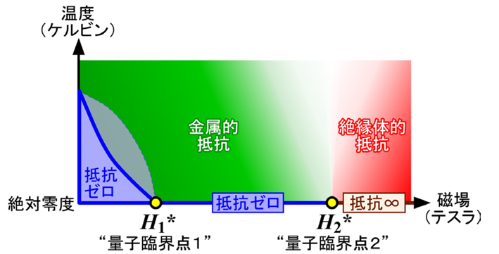 今回明らかにすることに成功した高温超伝導体の磁場中における絶対零度を含む振る舞いの全体像