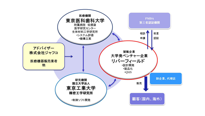 国産手術支援ロボットシステム 事業化体制図