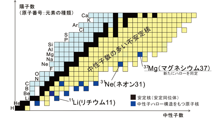 核図表（原子核の地図）