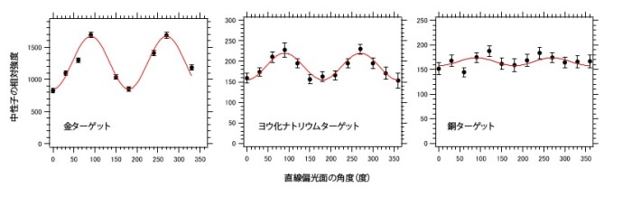 図3 金、ヨウ化ナトリウム、銅ターゲットに直線偏光したガンマ線を照射したときに放出される中性子の強度と、直線偏光の面の角度の相関。黒丸が実験値。赤い線は、最小二乗法で求めた I=a+b・sin(2φ)関数式。