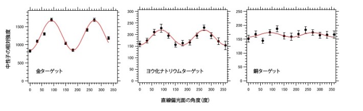 図3 金、ヨウ化ナトリウム、銅ターゲットに直線偏光したガンマ線を照射したときに放出される中性子の強度と、直線偏光の面の角度の相関。黒丸が実験値。赤い線は、最小二乗法で求めた I=a+b・sin(2φ)関数式。